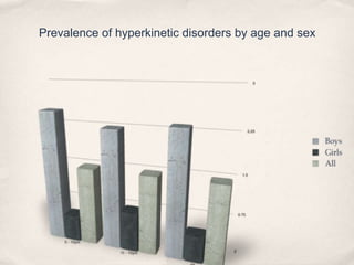 Prevalence of hyperkinetic disorders by age and sex
 