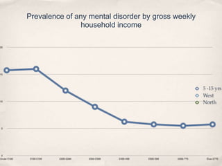 Prevalence of any mental disorder by gross weekly
household income
 