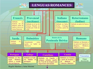 LENGUAS ROMANCES Francés Hablado en Francia, sur de Bélgica, parte de Suiza y en ex co-lonias francesas Provenzal (occitano) Hablado en el sur de Francia. Penetró en España por Valle de Arán Italiano (toscano) Hablado en Italia, Sicilia, Córcega, Cerdeña y parte de Suiza Retorromano (ladino) Hablado en parte de Suiza e Italia Sardo Hablado en Cerdeña Dalmático Actualmente extin-guido, se habló en Dalmacia Rumano Hablado en Rumanía y en parte de Yugoslavia, Bulgaria, Moldavia, Albania y Grecia Dentro de la Península Ibérica Portugués Hablado en Por-tugal, Madeira, Azores y excolo-nias portuguesas Gallego Hablado en Gali-cia. Similar al portugués Catalán Hablado en Cataluña y parte de Francia y, en dialecto, en Valencia y Baleares Castellano Hablado en España y antiguas colonias españo-las. Una de las lenguas más importantes del mundo Vascuence Origen desconocido 