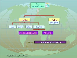 Rama italocéltica Itálico Celta galo, galés osco umbro falisco LATÍN CULTO o LITERARIO VULGAR LENGUAS ROMANCES 