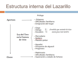 Estructura interna del Lazarillo
 