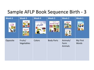 Sample AFLP Book Sequence Birth - 3
Week 6     Week 5       Week 4   Week 3       Week 2     Week 1




Opposite   Fruits/      Colors   Body Parts   Animals/   My First
           Vegetables                         Farm       Words
                                              Animals
 