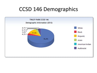 CCSD 146 Demographics
 