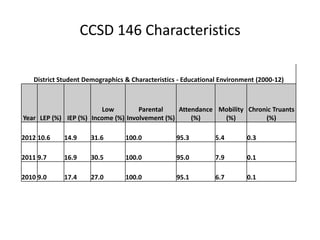 CCSD 146 Characteristics

   District Student Demographics & Characteristics - Educational Environment (2000-12)



                        Low         Parental    Attendance Mobility Chronic Truants
Year LEP (%) IEP (%) Income (%) Involvement (%)     (%)     (%)          (%)

2012 10.6    14.9    31.6        100.0            95.3         5.4       0.3

2011 9.7     16.9    30.5        100.0            95.0         7.9       0.1

2010 9.0     17.4    27.0        100.0            95.1         6.7       0.1
 
