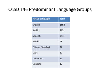 CCSD 146 Predominant Language Groups
          Native Language      Total

          English              1662

          Arabic               293

          Spanish              213

          Polish               46

          Pilipino (Tagalog)   28

          Urdu                 13

          Lithuanian           12

          Gujarati             12
 