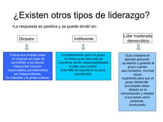 ¿Existen otros tipos de liderazgo?
    •La respuesta es positiva y se puede dividir en:

                                                                          Líder moderado
         Dictador                             Indiferente                   democrático


   Fuerza sus propias ideas          Completamente ajeno al grupo,          Guía mediante el
     en el grupo en lugar de           no ofrece guía para que los          ejemplo personal
    permitirles a los demás         miembros tomen responsabilidades    , ayudando y guiando al
      integrantes hacerse                  al paso que pueden.                grupo cuando
 responsables permitiéndoles         Esta falta de soporte le da poca    sea necesario, muchas
       ser independientes.                      popularidad.                      veces
Es inflexible y le gusta ordenar.                                         sugiriendo para que el
                                                                            grupo desarrolle
                                                                           sus propias ideas.
                                                                               Abierto en la
                                                                        comunicación y respeta
                                                                            a sus pares como
                                                                                personas.
                                                                               Involucrado.
 