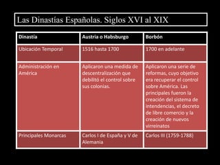 Las Reformas Borbónicas y la Nueva Administración.- Las Reformas Borbónicas, fueron los cambios introducidos por los Monarcas de la Dinastía Borbónica de la Corona Española, Felipe V, Felipe VI y Carlos III.Despotismos Ilustrado: Sistema de gobierno en que los monarcas se preocupan de entregar más bienestar social y económico a sus gobernadosIlustración: Movimiento intelectual europeo, que se opuso a la estructura social, política y económica del Antiguo Régimen, apoyando las ideas basadas en la razón.