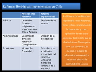 Las Dinastías Españolas. Siglos XVI al XIX