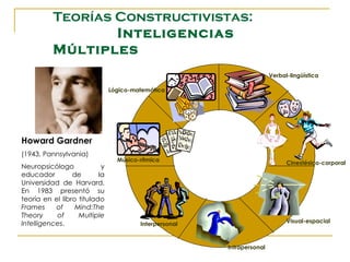 Teorías Constructivistas:
                  Inteligencias
          Múltiples
                                                                        Verbal-lingüística

                               Lógico-matemática




Howard Gardner
(1943, Pannsylvania)
                                 Músico-rítmica                               Cinestésico-corporal
Neuropsicólogo             y
educador         de       la
Universidad de Harvard.
En 1983 presentó su
teoría en el libro titulado
Frames     of     Mind:The
Theory     of      Multiple
Intelligences.                                                                Visual-espacial
                                        Interpersonal



                                                        Intrapersonal
 