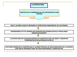 LA ESTRUCTURA




                  OBJETIVO EN LA ENSEÑANZA DE LOS CONTENIDOS DE UNA
                                       MATERIA




      QUE EL ALUMNO LLEGUE A ENTENDER LA ESTRUCTURA FUNDAMENTAL DE LOS MISMOS



      COMPRENDERLA DE TAL MANERA QUE PODAMOS RELACIONAR CON ELLA OTRAS COSAS
                               SIGNIFICATIVAMENTE



      LA ESTRUCTURA DE CUALQUIER MATERIA SE CONSTITUYE POR LAS IDEAS Y CONCEPTOS
                         FUNDAMENTALES RELACIONADOS ENTRE SÍ




ESTO DEBE PERSEGUIR EL MAESTRO QUE EL ALUMNO PERCIBA LAS IDEAS ESENCIALES DE LA AMTERIA
             QUE HAN DE APRENDER COMO UN TODO ORGANIZADO Y SIGNIFICATIVO
 