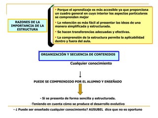  Porque el aprendizaje es más accesible ya que proporciona
                          un cuadro general en cuyo interior los aspectos particulares
                          se comprenden mejor
  RAZONES DE LA            La retención es más fácil al presentar las ideas de una
IMPORTANCIA DE LA         manera simplificada y estructurada.
   ESTRUCTURA
                           Se hacen transferencias adecuadas y efectivas.
                           La comprensión de la estructura permite la aplicabilidad
                          dentro y fuera del aula.



                 ORGANIZACIÓN Y SECUENCIA DE CONTENIDOS

                                     Cualquier conocimiento




             PUEDE SE COMPRENDIDO POR EL ALUMNO Y ENSEÑADO




                 - Si se presenta de forma sencilla y estructurada.
           -Teniendo en cuenta cómo se produce el desarrollo evolutivo
 - ¿ Puede ser enseñado cualquier conocimiento? AUSUBEL dice que no es oportuno
 