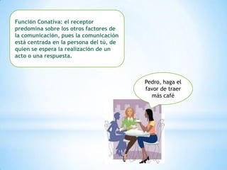 Función Conativa: el receptor
predomina sobre los otros factores de
la comunicación, pues la comunicación
está centrada en la persona del tú, de
quien se espera la realización de un
acto o una respuesta.



                                         Pedro, haga el
                                         favor de traer
                                           más café
 