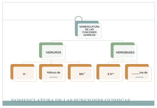 NOMENCLATURA
DE LAS
FUNCIONES
QUIMICAS
HIDRUROS
H- :
Hidruro de
_____
MH-1
HIDROBASES
X-
H+1 _____ina de
_____
NOMENCLATURA DE LAS FUNCIONES QUIMICAS
 
