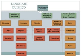 Nomenclatura
Química
Símbolos y
Formulas
Símbolos
Dalton
Berzelius
Formulas
Empírica
Estructural
Electrónica
Molecular
Valencia y
Numero de
Oxidación
Valencia
Valencia
Iónica
Valencia
Covalente
Numero o
Estados de
Oxidación
Reglas o Normas
Para asignarlos
Exepciones
Función Química
Y
Grupo Funcional
Oxido
Hidróxidos
Ácidos
Sales
Hidruros
LENGUAJE
QUIMICO
 