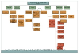 NOMENCLATURA DE LAS FUNCIONES
QUIMICAS
OXIDOS
OXIDOS
BASICOS
Metal ( M ) +
oxígeno
OXIDOS
ACIDOS
No metal ( N )+
oxígeno
O= oxidrilo
BASES o
HIDROXIDOS
M+
(OH -)X
Hidróxido de _____
Hidrodróxido
____ico
Hidroxido ____oso
OH- Ión hidroxilo
ACIDOS
ACIDOS
OXÁCIDOS
H+1NO-2
ACIDOS
HIDRACIDOS
H+1
X-1
H+ :hidrogenión
Ión hidrogenado Acido Per_____ico
Acido _____ico
Acido _____oso
Acido
Hipor_____oso
Acido _____hídrico
SALES
SALES
OXISALES MNO
Sales Neutras
MNXO MHX
Sales Acidas
MHNXO MHX
Sales Básicas
M(OH)NO
Sales Dobles
MMNO
SALES
HALOIDEAS
MX
Per_____ato de
_____
____ato de ______
_____ito de _____
Hipor_____ito de
_____
____uro de ______
HIDRUROS
Hidruro de _____
MH
-1
H- :
HIDROBASES
_____ina de _____
X-
H+1
NOMENCLATURA DE LAS FUNCIONES QUIMICAS
 