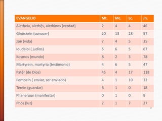EVANGELIO Mt. Mc. Lc. Jn.
Aletheia, alethệs, alethinos (verdad) 2 4 4 46
Ginộskein (conocer) 20 13 28 57
zoệ (vida) 7 4 5 35
Ioudaioi ( judíos) 5 6 5 67
Kosmos (mundo) 8 2 3 78
Martyrein, martyria (testimonio) 4 6 5 47
Patệr (de Dios) 45 4 17 118
Pempein ( enviar, ser enviado) 4 1 10 32
Terein (guardar) 6 1 0 18
Phaneroun (manifestar) 0 1 0 9
Phos (luz) 7 1 7 27
 