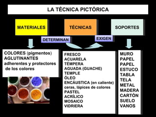 LA TÉCNICA PICTÓRICA MATERIALES TÉCNICAS SOPORTES DETERMINAN EXIGEN COLORES  ( pigmentos )‏ AGLUTINANTES   adherentes y protectores de los colores FRESCO ACUARELA TÉMPERA AGUADA (GUACHE)‏ TEMPLE ÓLEO ENCÁUSTICA (en caliente)‏ ceras, lápices de colores PASTEL ACRÍLICO MOSAICO VIDRIERA MURO PAPEL PAPEL ESTUCO TABLA TELA METAL  MADERA CARTÓN SUELO VANOS 