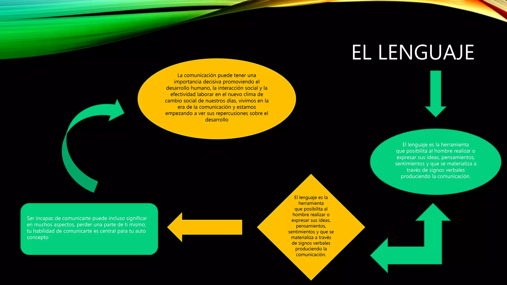 El lenguaje como herramienta para la comunicacion | PPTX