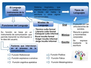 El lenguaje como instrumento de la comunicación | PPTX