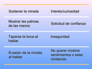 Sostener la miradaSostener la mirada
Mostrar las palmasMostrar las palmas
de las manosde las manos
Solicitud de confianzaSolicitud de confianza
Interés/curiosidadInterés/curiosidad
Taparse la boca alTaparse la boca al
hablarhablar
InseguridadInseguridad
Evasión de la miradaEvasión de la mirada
al hablaral hablar
No querer mostrarNo querer mostrar
sentimientos o estarsentimientos o estar
mintiendomintiendo
 