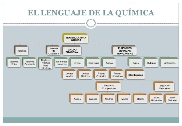 El lenguaje de la química