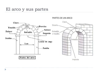 El arco y sus partes
 