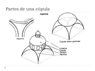 Partes de una cúpula
 