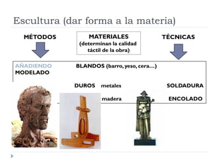 Escultura (dar forma a la materia)
  MÉTODOS        MATERIALES                 TÉCNICAS
              (determinan la calidad
                 táctil de la obra)

AÑADIENDO    BLANDOS (barro, yeso, cera…)
MODELADO

            DUROS     metales                SOLDADURA

                      madera                 ENCOLADO
 