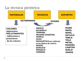 La técnica pictórica
   MATERIALES             TÉCNICAS                    SOPORTES

             DETERMINAN                  EXIGEN


COLORES                   FRESCO                        MURO
(pigmentos)               ACUARELA                      PAPEL
                          TÉMPERA                       PAPEL
AGLUTINANTES
                          AGUADA (GUACHE)               ESTUCO
 (adherentes y            TEMPLE
protectores                                             TABLA
                          ÓLEO
 de los colores)                                        TELA
                          ENCÁUSTICA (en caliente)
                          ceras, lápices de colores     METAL
                          PASTEL                        MADERA
                          ACRÍLICO                      CARTÓN
                          MOSAICO                       SUELO
                          VIDRIERA                      VANOS
 