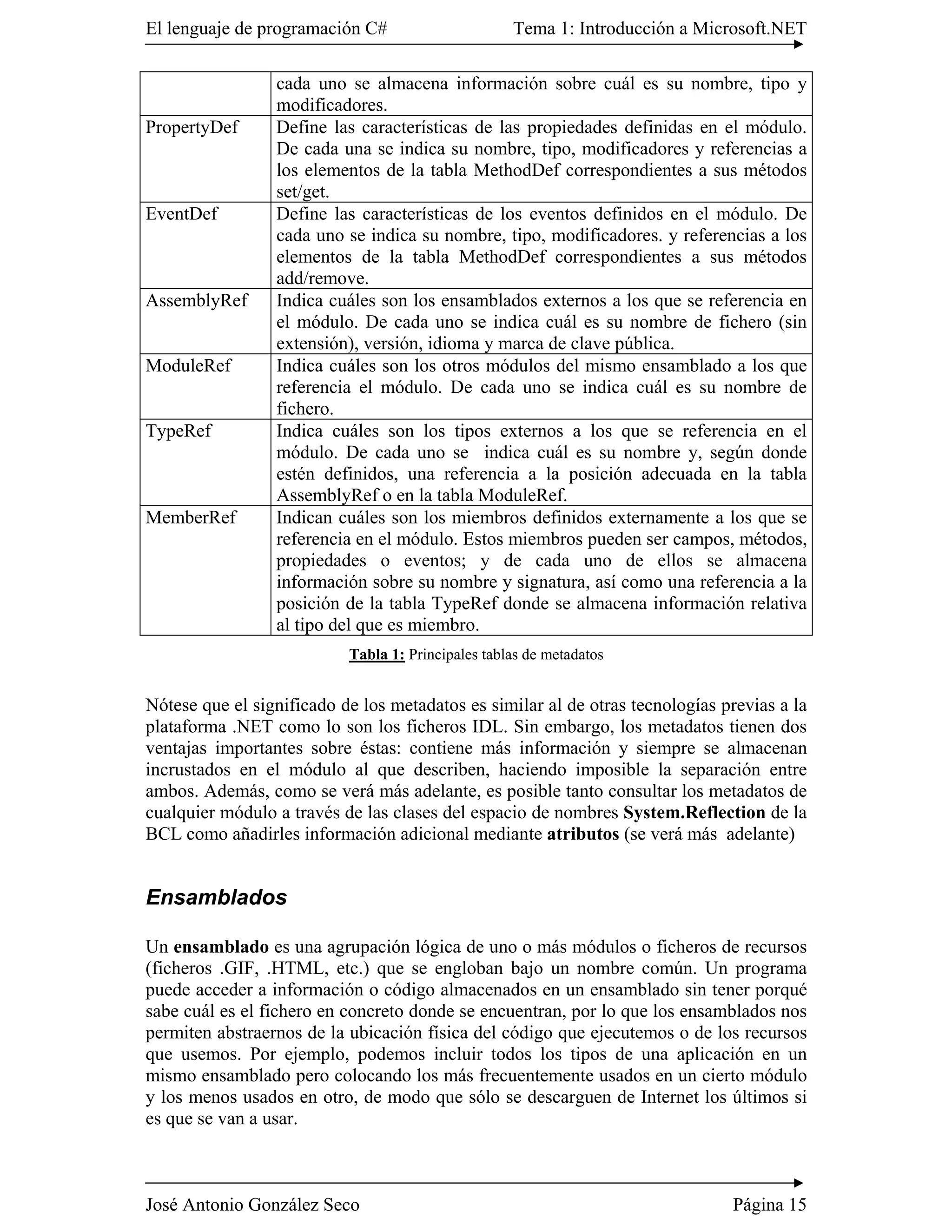 El lenguaje de programación C#                      Tema 1: Introducción a Microsoft.NET

                 cada uno se almacena información sobre cuál es su nombre, tipo y
                 modificadores.
PropertyDef      Define las características de las propiedades definidas en el módulo.
                 De cada una se indica su nombre, tipo, modificadores y referencias a
                 los elementos de la tabla MethodDef correspondientes a sus métodos
                 set/get.
EventDef         Define las características de los eventos definidos en el módulo. De
                 cada uno se indica su nombre, tipo, modificadores. y referencias a los
                 elementos de la tabla MethodDef correspondientes a sus métodos
                 add/remove.
AssemblyRef      Indica cuáles son los ensamblados externos a los que se referencia en
                 el módulo. De cada uno se indica cuál es su nombre de fichero (sin
                 extensión), versión, idioma y marca de clave pública.
ModuleRef        Indica cuáles son los otros módulos del mismo ensamblado a los que
                 referencia el módulo. De cada uno se indica cuál es su nombre de
                 fichero.
TypeRef          Indica cuáles son los tipos externos a los que se referencia en el
                 módulo. De cada uno se indica cuál es su nombre y, según donde
                 estén definidos, una referencia a la posición adecuada en la tabla
                 AssemblyRef o en la tabla ModuleRef.
MemberRef        Indican cuáles son los miembros definidos externamente a los que se
                 referencia en el módulo. Estos miembros pueden ser campos, métodos,
                 propiedades o eventos; y de cada uno de ellos se almacena
                 información sobre su nombre y signatura, así como una referencia a la
                 posición de la tabla TypeRef donde se almacena información relativa
                 al tipo del que es miembro.
                           Tabla 1: Principales tablas de metadatos


Nótese que el significado de los metadatos es similar al de otras tecnologías previas a la
plataforma .NET como lo son los ficheros IDL. Sin embargo, los metadatos tienen dos
ventajas importantes sobre éstas: contiene más información y siempre se almacenan
incrustados en el módulo al que describen, haciendo imposible la separación entre
ambos. Además, como se verá más adelante, es posible tanto consultar los metadatos de
cualquier módulo a través de las clases del espacio de nombres System.Reflection de la
BCL como añadirles información adicional mediante atributos (se verá más adelante)


Ensamblados

Un ensamblado es una agrupación lógica de uno o más módulos o ficheros de recursos
(ficheros .GIF, .HTML, etc.) que se engloban bajo un nombre común. Un programa
puede acceder a información o código almacenados en un ensamblado sin tener porqué
sabe cuál es el fichero en concreto donde se encuentran, por lo que los ensamblados nos
permiten abstraernos de la ubicación física del código que ejecutemos o de los recursos
que usemos. Por ejemplo, podemos incluir todos los tipos de una aplicación en un
mismo ensamblado pero colocando los más frecuentemente usados en un cierto módulo
y los menos usados en otro, de modo que sólo se descarguen de Internet los últimos si
es que se van a usar.



José Antonio González Seco                                                     Página 15
 