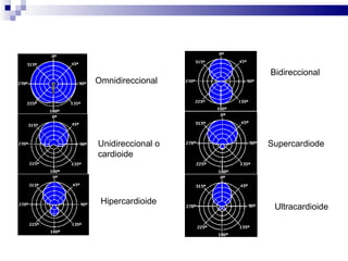 Omnidireccional Unidireccional o cardioide Hipercardioide Ultracardioide Supercardiode Bidireccional 