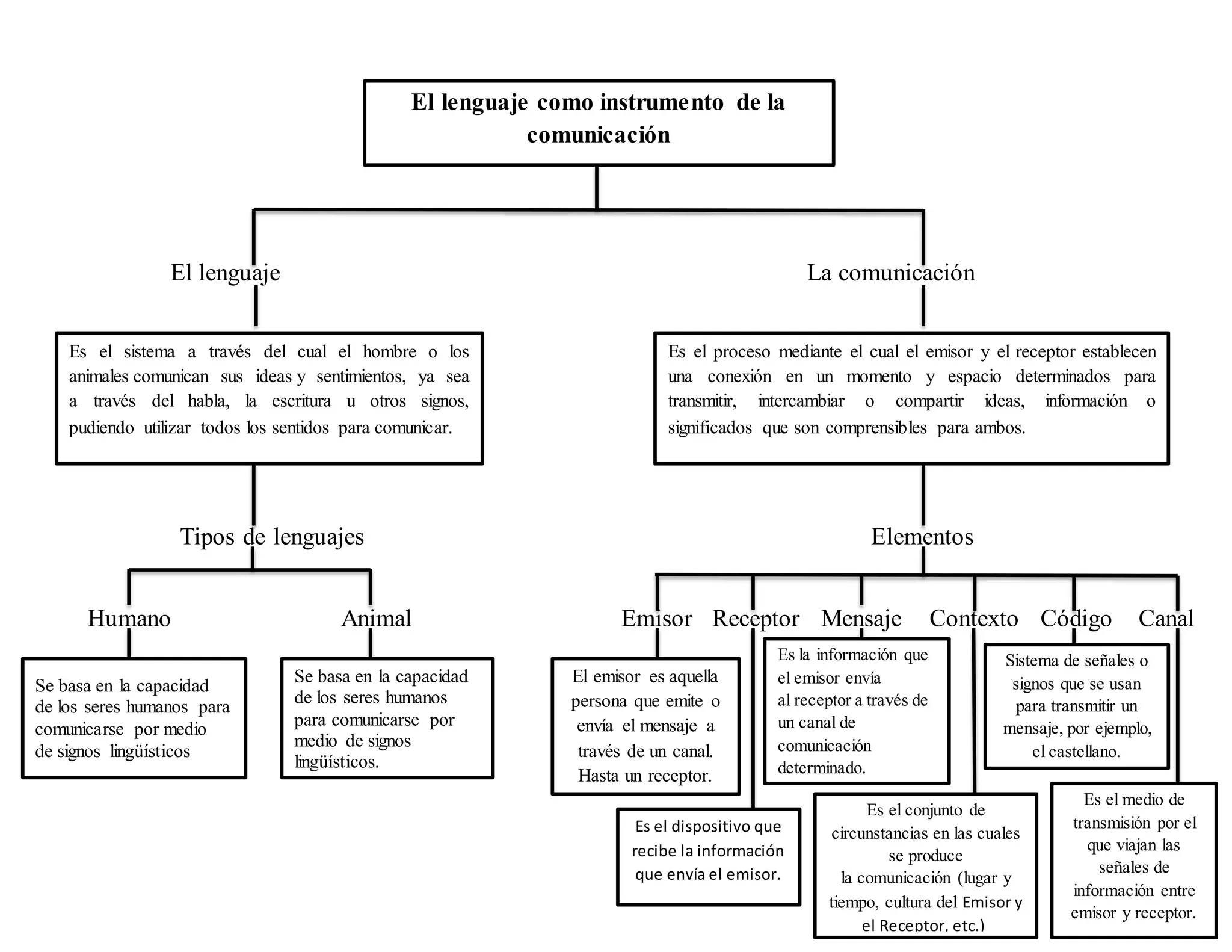 El lenguaje como instrumento de la comunicación. la comunicación | DOCX