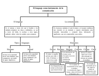 El lenguaje como instrumento de la comunicación. la comunicación | DOCX