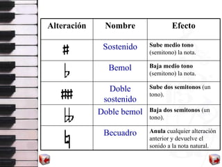 Anula  cualquier alteración anterior y devuelve el sonido a la nota natural . B ecuadro Baja dos semitonos  (un tono). D oble bemol Sube dos semitonos  (un tono). D oble sostenido Baja   medio tono  (semitono) la nota. B emol Sube   medio tono  (semitono) la nota. S ostenido Efecto Nombre Alteración 