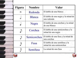 La mitad de una fusa Semifusa El doble de una semifusa  y l a mitad de una semicorchea Fusa El doble de una fusa  y l a mitad de una corchea Semicorchea El doble de una semicorchea  y l a mitad de una negra Corchea El doble de una corchea  y l a mitad de una blanca Negra El doble de una negra  y l a mitad de una redonda Blanca El doble de una blanca Redonda Valor Nombre Figura 