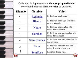 Cada  tipo de  figura  musical  tiene su propio silencio  correspondiente con  idéntico valor  de duración. La mitad de una fusa Semifusa El doble de una semifusa  y l a mitad de una semicorchea Fusa El doble de una fusa  y l a mitad de una corchea Semicorchea El doble de una semicorchea  y l a mitad de una negra Corchea El doble de una corchea  y l a mitad de una blanca Negra El doble de una negra  y l a mitad de una redonda Blanca El doble de una blanca Redonda Valor Nombre Silencio 
