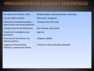 Abundancia de prefijos cultos Biodegradable, superabsorbente, extralargo
Uso de sufijos extraños Citromatic, megaprels
Utilización de palabras griegas y
latinas como marcas de productos
Omega (marca de reloj)
Incorporación de extranjerismos Pour homme, spray fresh
Creación de neologismos por
derivación
Ligeresa
Presencia de tecnicismos con
valores positivos
Colágeno, Bifidus
Juegos con frases hechas,
refranes, y expresiones latinas
El dinero no da la felicidad: gástatelo
 