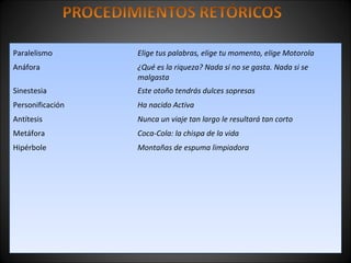 Paralelismo Elige tus palabras, elige tu momento, elige Motorola
Anáfora ¿Qué es la riqueza? Nada si no se gasta. Nada si se
malgasta
Sinestesia Este otoño tendrás dulces sopresas
Personificación Ha nacido Activa
Antítesis Nunca un viaje tan largo le resultará tan corto
Metáfora Coca-Cola: la chispa de la vida
Hipérbole Montañas de espuma limpiadora
 