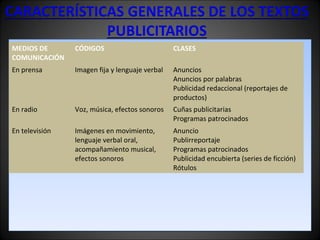 MEDIOS DE
COMUNICACIÓN
CÓDIGOS CLASES
En prensa Imagen fija y lenguaje verbal Anuncios
Anuncios por palabras
Publicidad redaccional (reportajes de
productos)
En radio Voz, música, efectos sonoros Cuñas publicitarias
Programas patrocinados
En televisión Imágenes en movimiento,
lenguaje verbal oral,
acompañamiento musical,
efectos sonoros
Anuncio
Publirreportaje
Programas patrocinados
Publicidad encubierta (series de ficción)
Rótulos
 