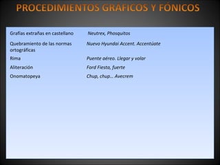 Grafías extrañas en castellano Neutrex, Phosquitos
Quebramiento de las normas
ortográficas
Nuevo Hyundai Accent. Accentúate
Rima Puente aéreo. Llegar y volar
Aliteración Ford Fiesta, fuerte
Onomatopeya Chup, chup… Avecrem
 