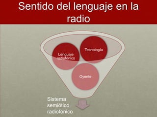 Sentido del lenguaje en la
          radio

                          Tecnología
           Lenguaje
          radiofónico



                        Oyente




      Sistema
      semiótico
      radiofónico
 
