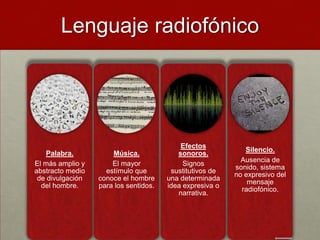 Lenguaje radiofónico




                                           Efectos
                                                             Silencio.
    Palabra.          Música.             sonoros.
                                                            Ausencia de
El más amplio y       El mayor              Signos
                                                          sonido, sistema
abstracto medio     estímulo que        sustitutivos de
                                                          no expresivo del
 de divulgación   conoce el hombre     una determinada
                                                              mensaje
  del hombre.     para los sentidos.   idea expresiva o
                                                            radiofónico.
                                          narrativa.
 