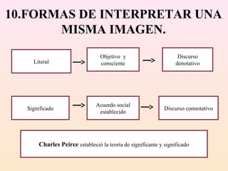 10.FORMAS DE INTERPRETAR UNA
       MISMA IMAGEN.
                                Objetivo y                        Discurso
    Literal                     consciente                       denotativo




                              Acuerdo social
  Significado                                               Discurso connotativo
                               establecido




      Charles Peirce estableció la teoría de significante y significado
 