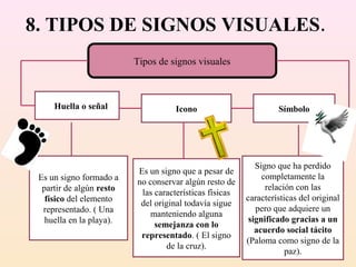 8. TIPOS DE SIGNOS VISUALES.
                          Tipos de signos visuales



  La Huella o señal                 Icono                         Símbolo




                                                            Signo que ha perdido
                          Es un signo que a pesar de
 Es un signo formado a                                        completamente la
                          no conservar algún resto de
  partir de algún resto                                        relación con las
                           las características físicas
   físico del elemento                                   características del original
                           del original todavía sigue
  representado. ( Una                                       pero que adquiere un
                             manteniendo alguna
   huella en la playa).                                   significado gracias a un
                               semejanza con lo
                                                            acuerdo social tácito
                           representado. ( El signo
                                                         (Paloma como signo de la
                                   de la cruz).
                                                                     paz).
 