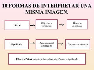 10.FORMAS DE INTERPRETAR UNA
       MISMA IMAGEN.
                                Objetivo y                        Discurso
    Literal                     consciente                       denotativo




                              Acuerdo social
  Significado                                               Discurso connotativo
                               establecido




      Charles Peirce estableció la teoría de significante y significado
 