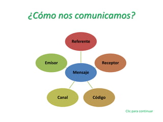 ¿Cómo nos comunicamos?
Referente
Emisor Receptor
Mensaje
Canal Código
Clic para continuar