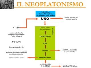 definito mediante una
teologia negativa
IL NEOPLATONISMO
UNO
Indefinibile,
al di là del sensibile,
del pensabile e del dicibile
Irradia la sua
Sovrabbondanza
TRE IPOSTASI
UNO
Intelletto
Anima del mondo
avvolge e vivifica
la MATERIA
ESSERE e PENSIERO
(idee platoniche)
Limite e Privazione
contiene l'anima umana
soffre per il distacco dall'UNO
(nostalgia metafisica)
Ritorno verso l'UNO
TRE TAPPE
studio della filosofia
Contemplazione del bello
Pratica della virtù
ESTASI
emanazione
 