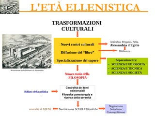 L'ETÀ ELLENISTICA
TRASFORMAZIONI
CULTURALI
Nuovi centri culturali
Diffusione del “libro”
Specializzazione del sapere
Biblioteca
Separazione fra:
SCIENZA E FILOSOFIA
SCIENZA E TECNICA
SCIENZA E SOCIETÀ
Antiochia, Pergamo, Pella,
Alessandria d'Egitto
Nuovo ruolo della
FILOSOFIA
Centralità dei temi
esistenziali
Filosofia come terapia e
ricerca della serenità
Nascita nuove SCUOLE filosofiche
Dogmatismo
Settarismo
Cosmopolitismo
Rifiuto della politica
centralità di ATENE
Ricostruzione della Biblioteca di Alessandria
 
