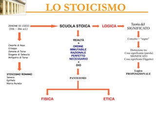 LO STOICISMO
ZENONE DI CIZIO
(336 – 264 a.C.)
Cleante di Asso
Crisippo
Zenone di Tarso
Diogene di Seleucia
Antipatro di Tarso
STOICISMO ROMANO
Seneca
Epitteto
Marco Aurelio
SCUOLA STOICA LOGICA
Teoria del
SIGNIFICATO
Concetto = “segno”
Distinzione tra:
Cosa significante (parola)
SIGNIFICATO
Cosa significata (Oggetto)
Logica
PROPOSIZIONALE
REALTÀ
=
ORDINE
IMMUTABILE
RAZIONALE
PERFETTO
NECESSARIO
=
DIO
PANTEISMO
FISICA ETICA
 