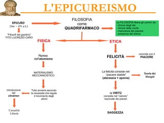 L'EPICUREISMO
MATERIALISMO
MECCANICISTICO
Ripresa
dell'atomismo
ETICA
Casualità
Libertà
FISICA
Tutto avviene secondo
la necessità che regola
il movimento degli
atomi
introduzione
del
clinámen
“Filosofi del giardino”
TITO LUCREZIO CARO
FELICITÀ
La felicità consiste nel
“piacere stabile”
(atarassia + aponia)
Teoria dei
bisogni
coincide con il
PIACERE
La FILOSOFIA libera gli uomini da:
- timore degli dei
- timore della morte
- mancanza del piacere
- presenza del dolore
la VIRTÙ
consiste nel “calcolo”
razionale dei piaceri
EPICURO
(341 – 271 a.C.)
FILOSOFIA
come
QUADRIFARMACO
SAGGEZZA
 